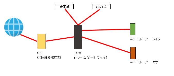 ホームネットワーク接続画像